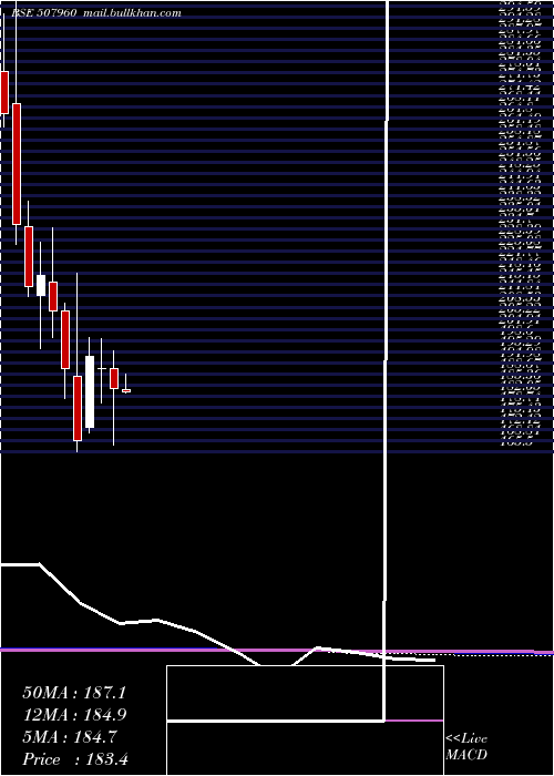  monthly chart GujHotels