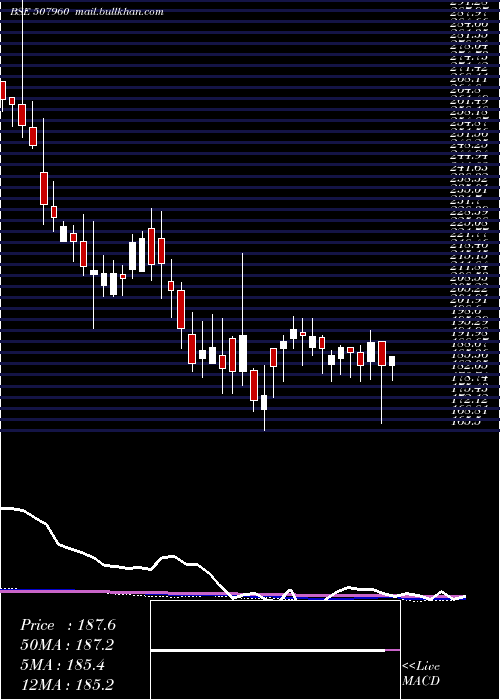  weekly chart GujHotels