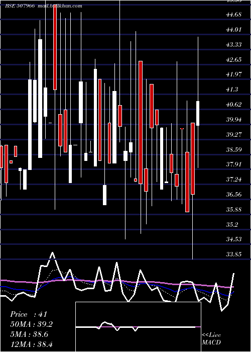  Daily chart RasResorts