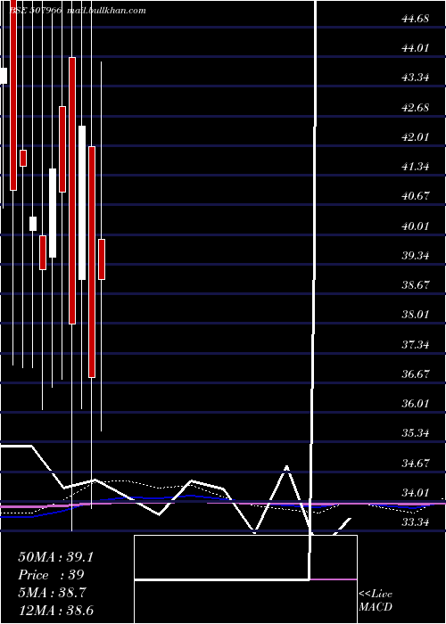  monthly chart RasResorts