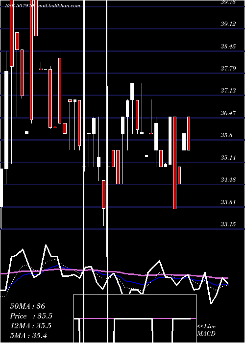  Daily chart ParaCosmet