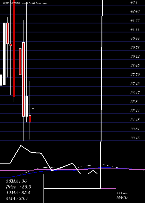  monthly chart ParaCosmet