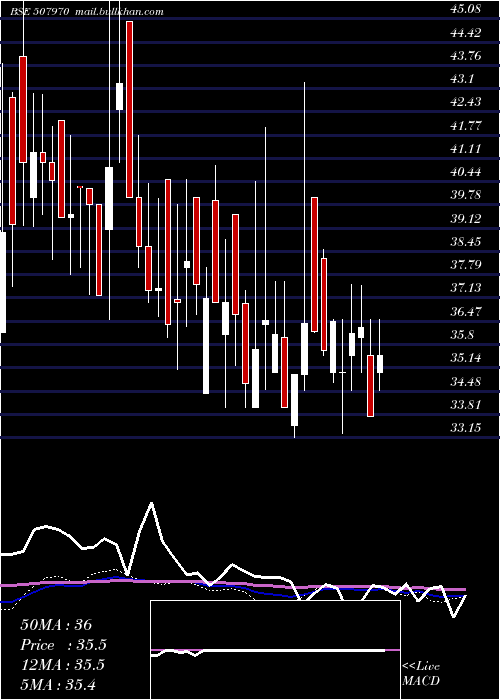  weekly chart ParaCosmet