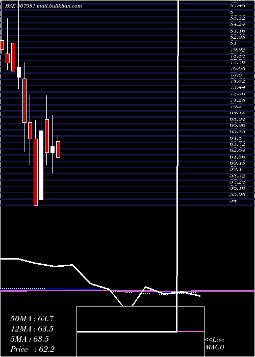  monthly chart JindalHotl