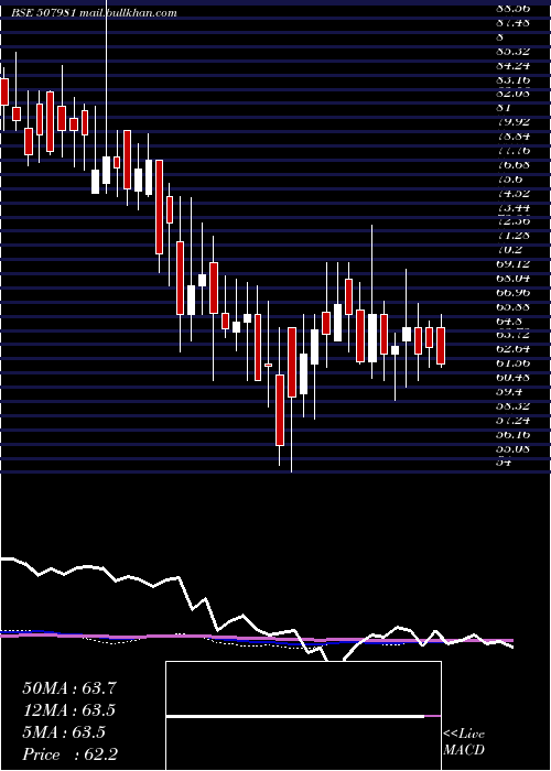  weekly chart JindalHotl