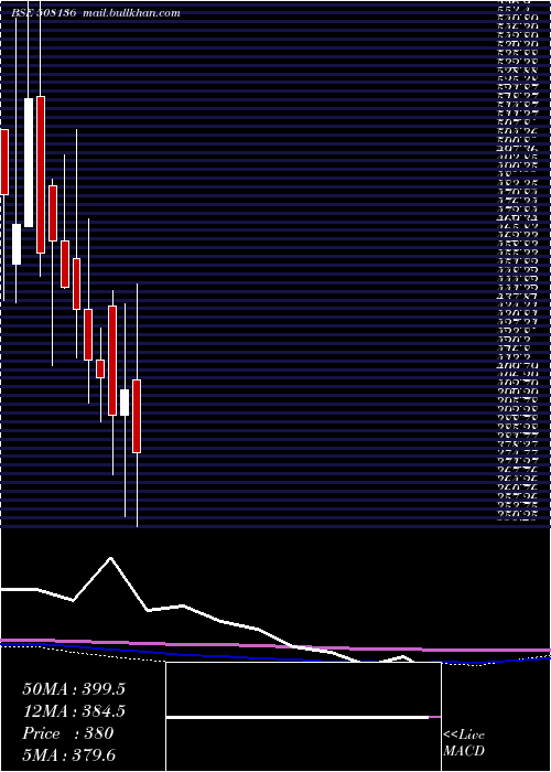  monthly chart Bnaltd