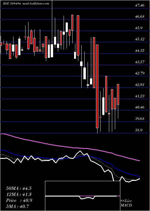  Daily chart WarrenTea