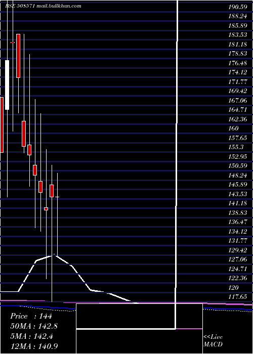  monthly chart CochinMala