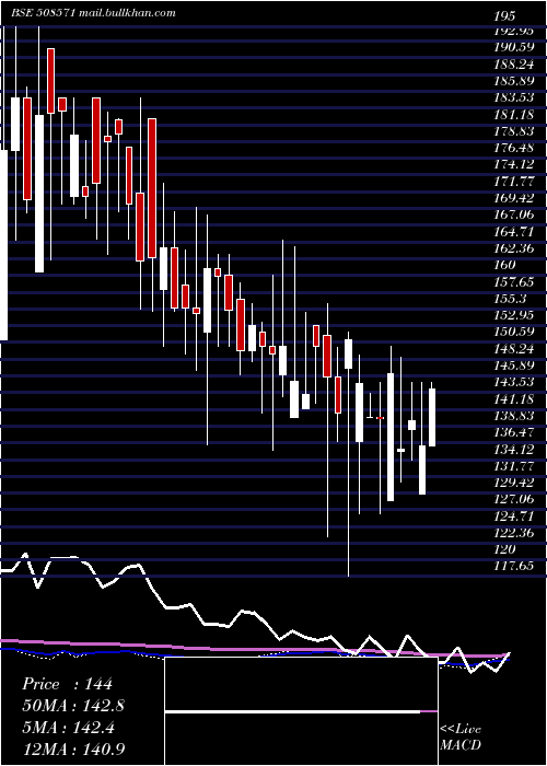  weekly chart CochinMala