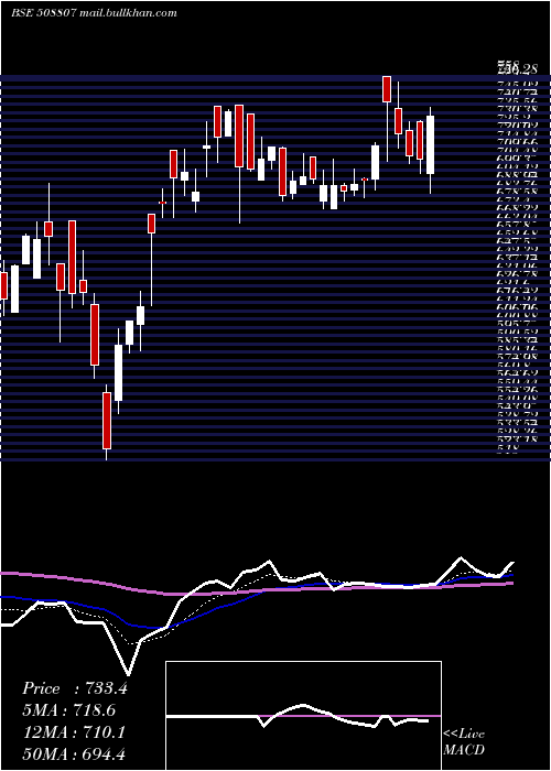  Daily chart Ist