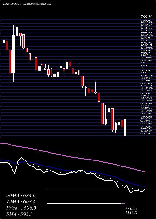  Daily chart CosmoFilms