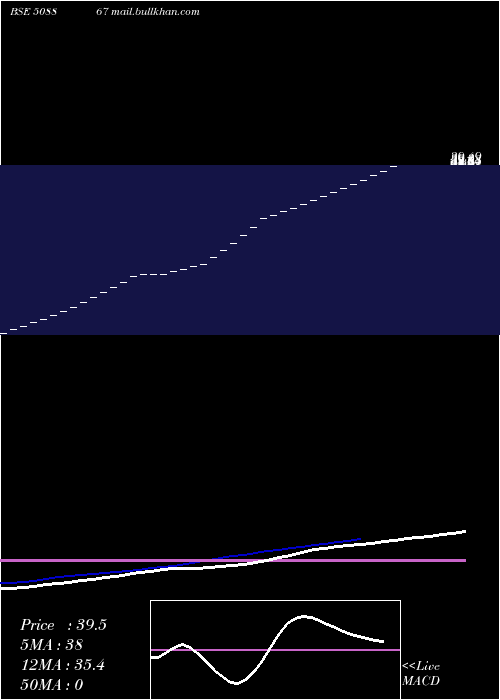  Daily chart NewMarkets