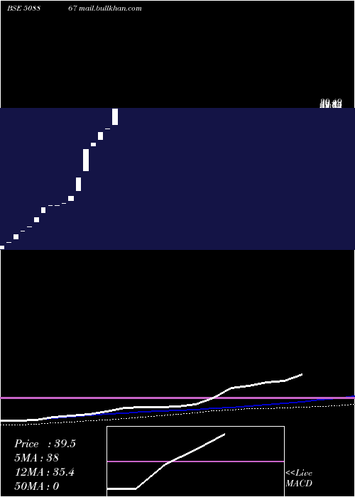  weekly chart NewMarkets