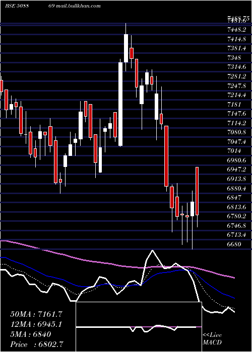  Daily chart ApolloHosp