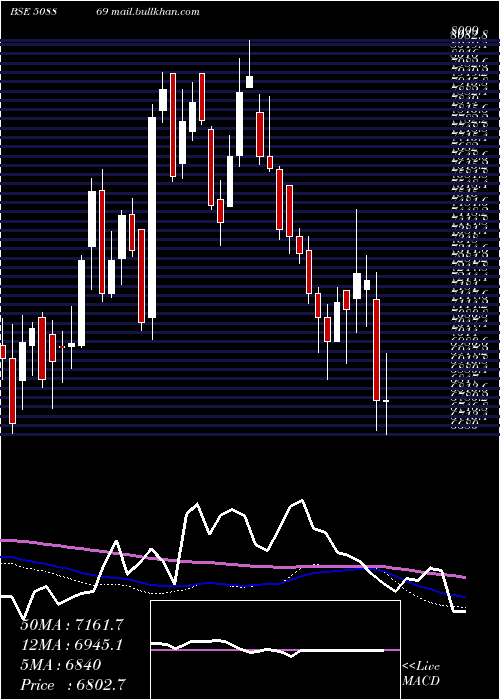  weekly chart ApolloHosp