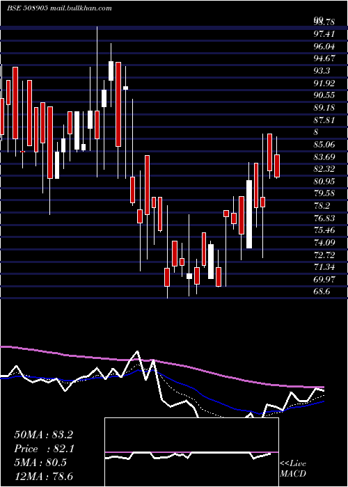  Daily chart SmifsCapita