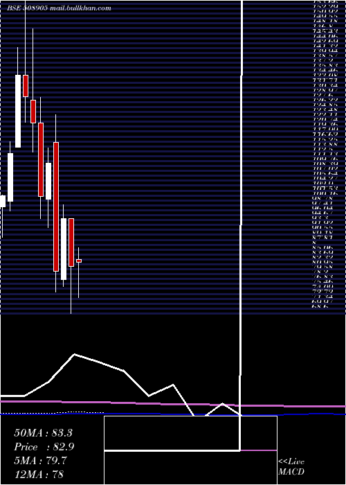  monthly chart SmifsCapita