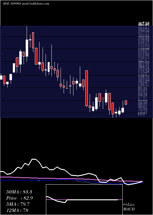  weekly chart SmifsCapita