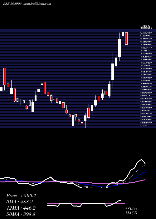 Daily chart EverestInds