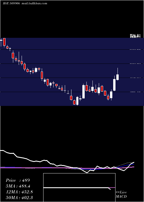  weekly chart EverestInds