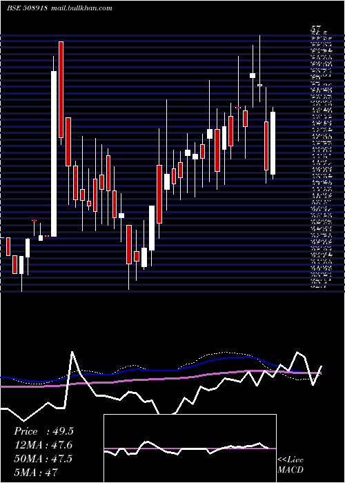  weekly chart Greycells