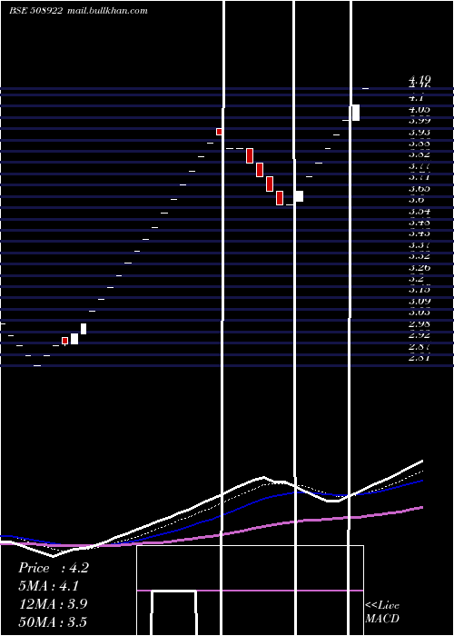  Daily chart MsrIndia