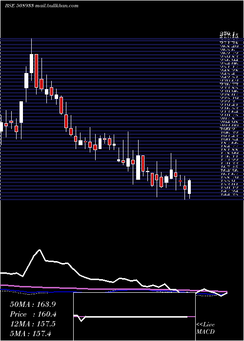  weekly chart Aymsyntex