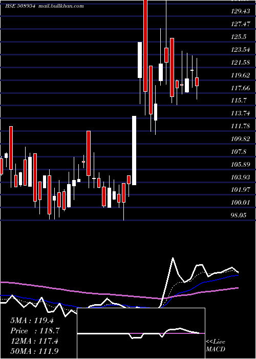  Daily chart Finkurve