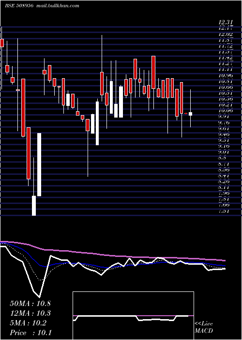  Daily chart HbLeas
