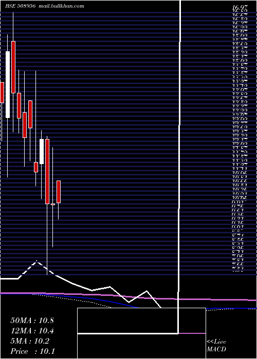  monthly chart HbLeas