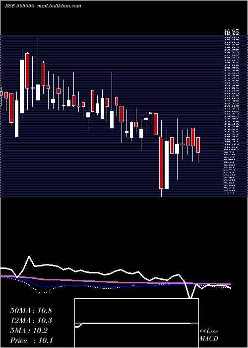  weekly chart HbLeas