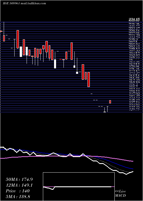  Daily chart ShriconInd