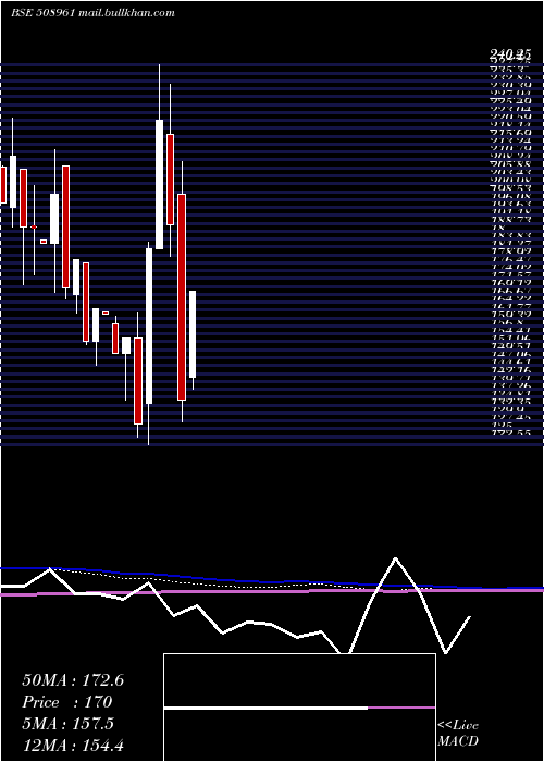 monthly chart ShriconInd