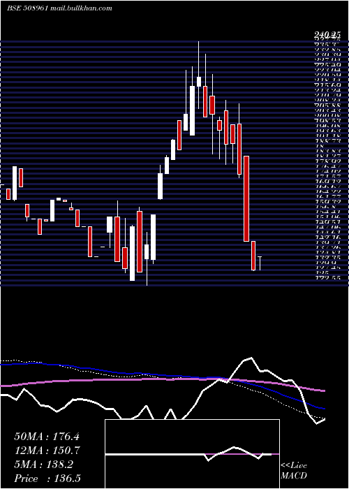  weekly chart ShriconInd