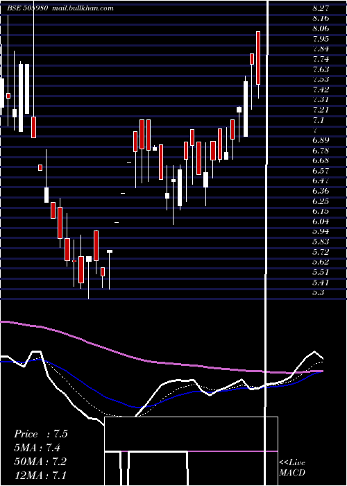  Daily chart Frontcap