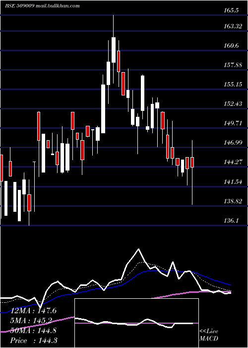  Daily chart AusomEnt