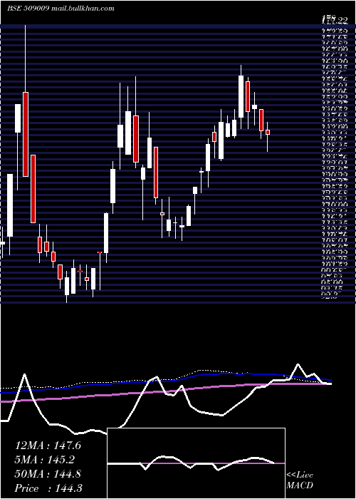 weekly chart AusomEnt