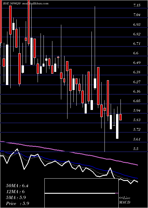  Daily chart RuchiInfra