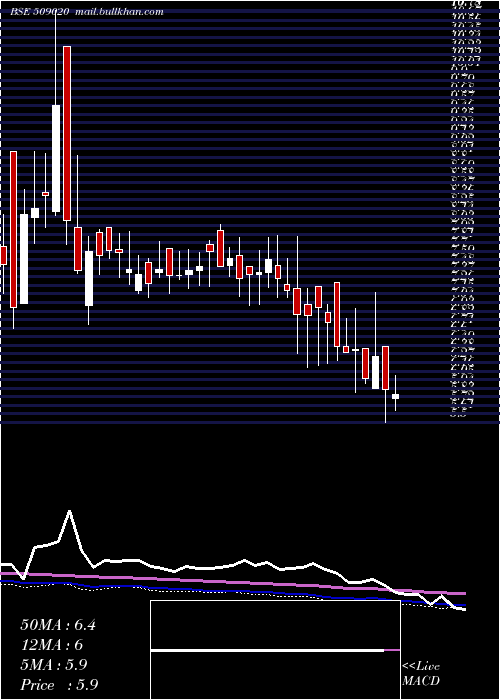  weekly chart RuchiInfra