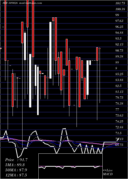  Daily chart Vjtfedu