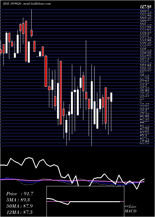  weekly chart Vjtfedu