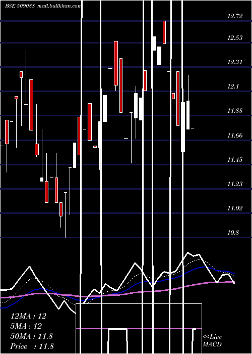 Daily chart VoltairLeas