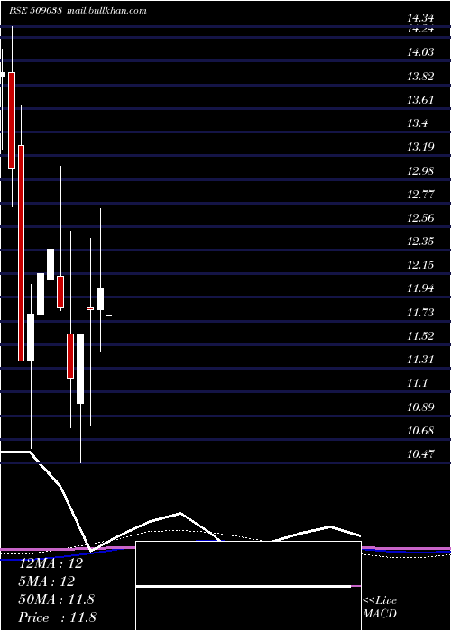  monthly chart VoltairLeas