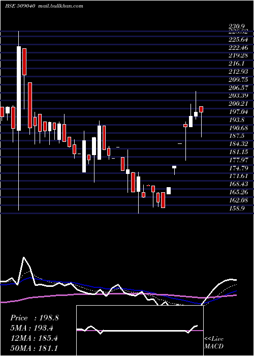  Daily chart NetlinkSolu