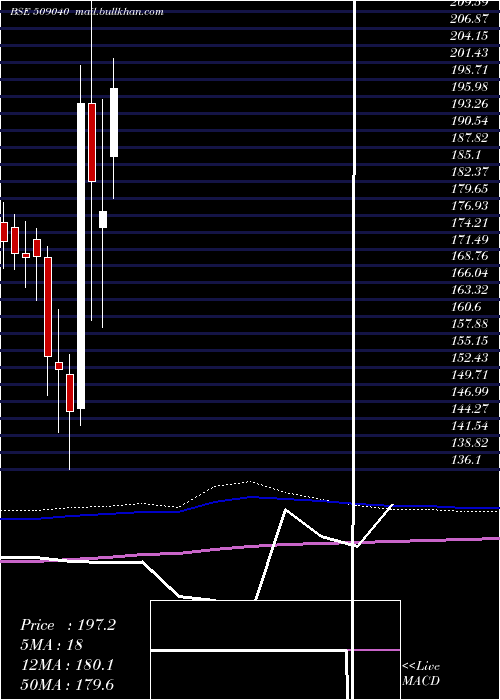  monthly chart NetlinkSolu