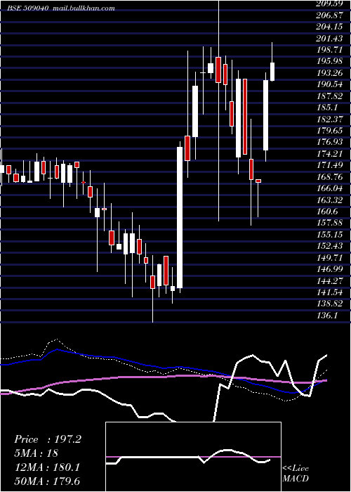  weekly chart NetlinkSolu