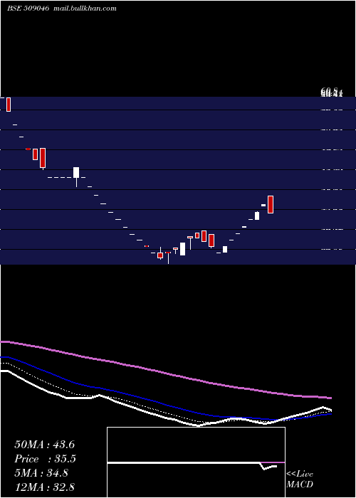  Daily chart Triliance