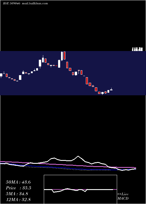 weekly chart Triliance