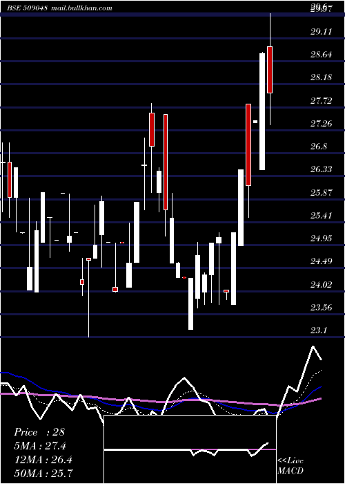  Daily chart LancorHolds