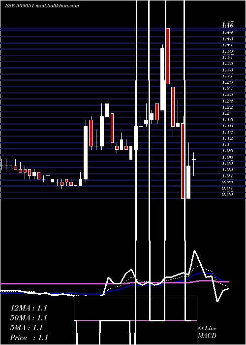  Daily chart IndianInfo